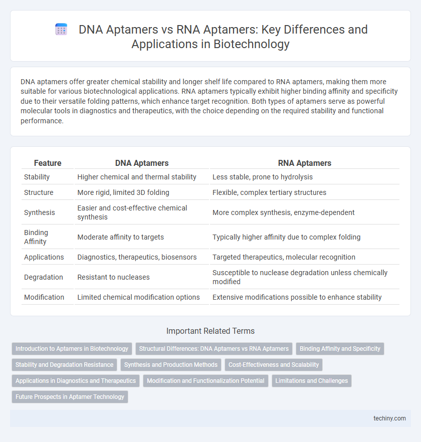 DNA Aptamers vs RNA Aptamers: Key Differences and Applications in Biotechnology
