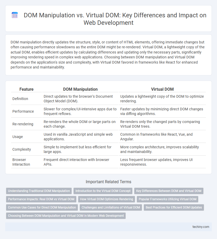 DOM Manipulation vs. Virtual DOM: Key Differences and Impact on Web Development