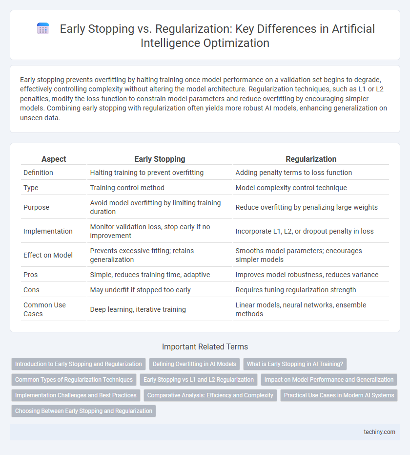 Early Stopping vs. Regularization: Key Differences in Artificial Intelligence Optimization