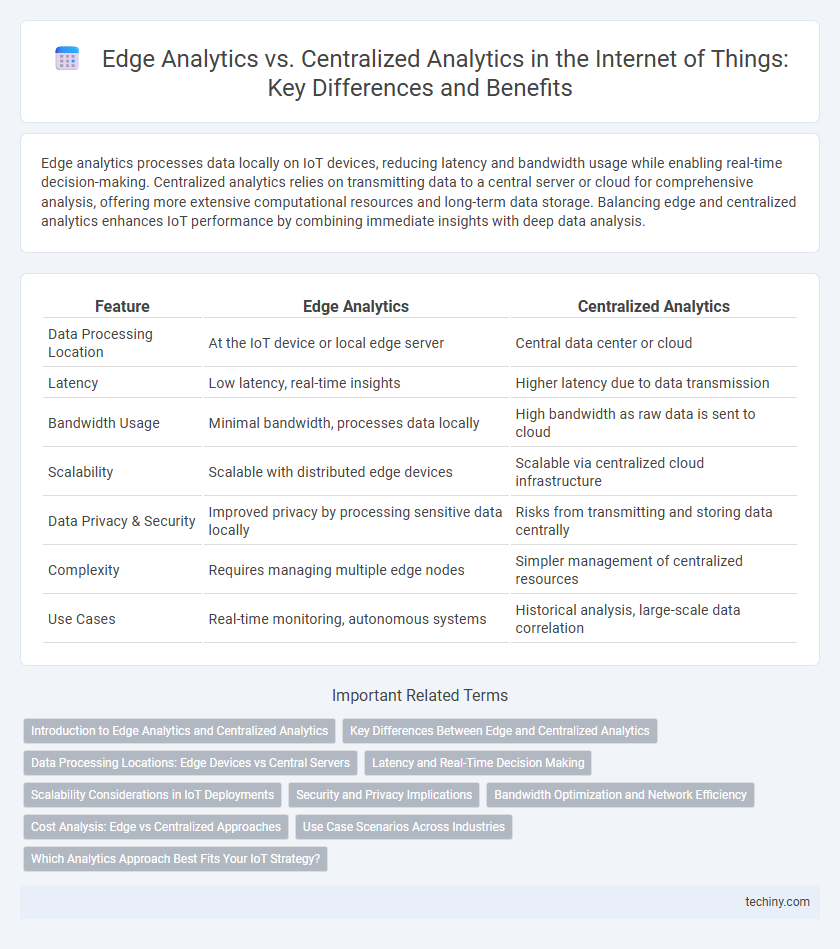 Edge Analytics vs. Centralized Analytics in the Internet of Things: Key Differences and Benefits