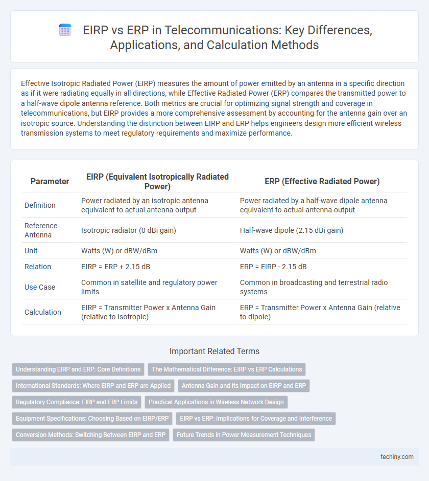 EIRP vs ERP in Telecommunications: Key Differences, Applications, and Calculation Methods