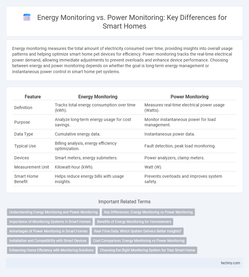Energy Monitoring vs. Power Monitoring: Key Differences for Smart Homes