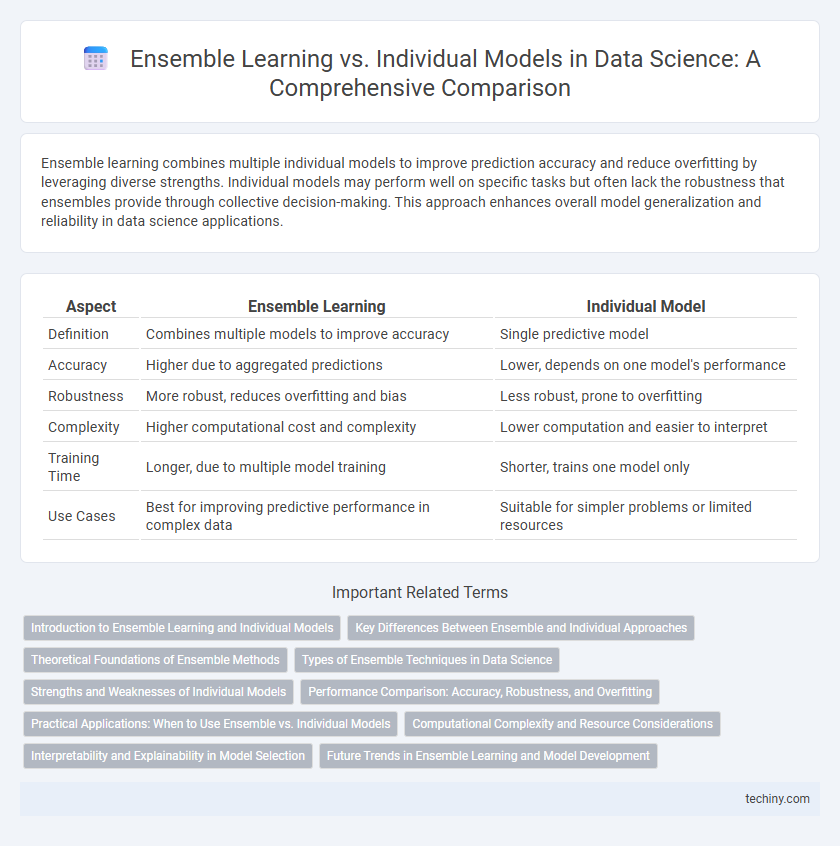Ensemble Learning vs. Individual Models in Data Science: A Comprehensive Comparison