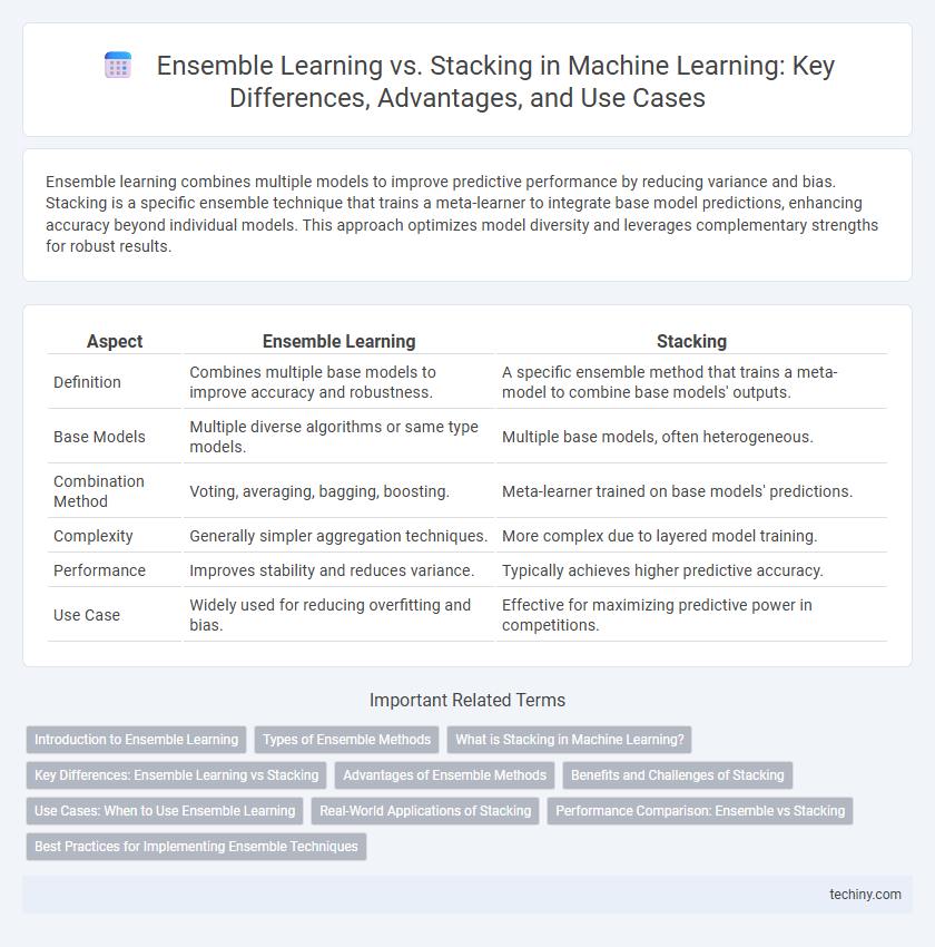 Ensemble Learning vs. Stacking in Machine Learning: Key Differences, Advantages, and Use Cases
