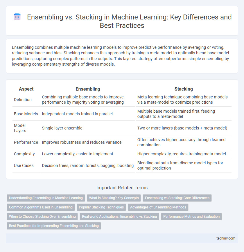 Ensembling vs. Stacking in Machine Learning: Key Differences and Best Practices