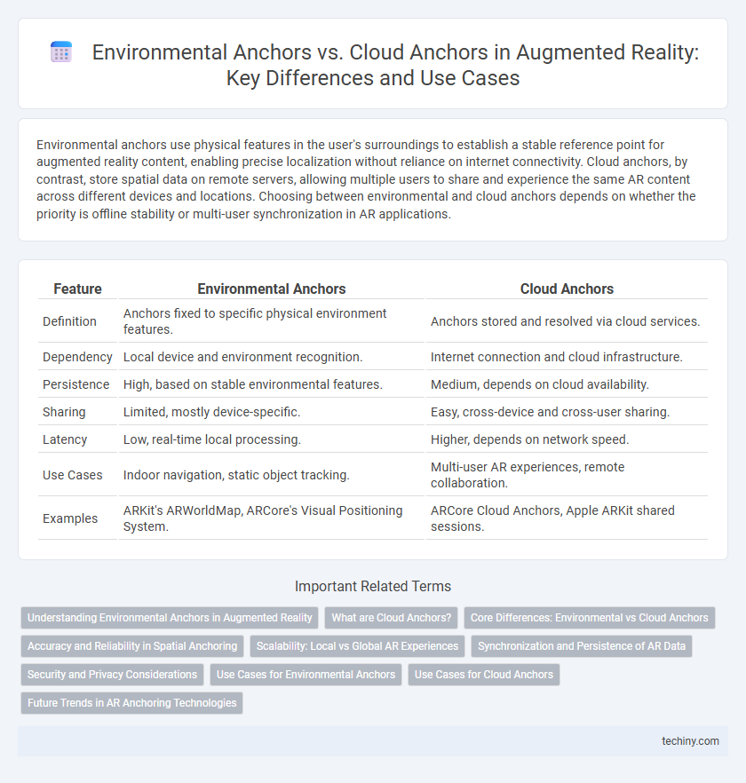 Environmental Anchors vs. Cloud Anchors in Augmented Reality: Key Differences and Use Cases