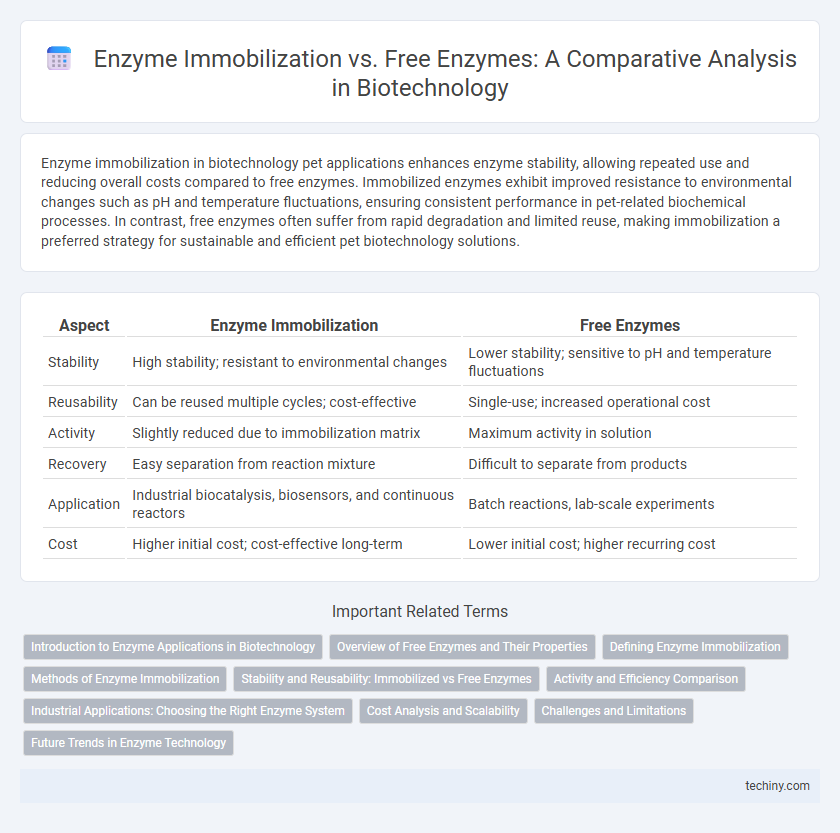 Enzyme Immobilization vs. Free Enzymes: A Comparative Analysis in Biotechnology