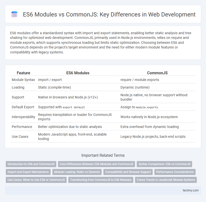 ES6 Modules vs CommonJS: Key Differences in Web Development