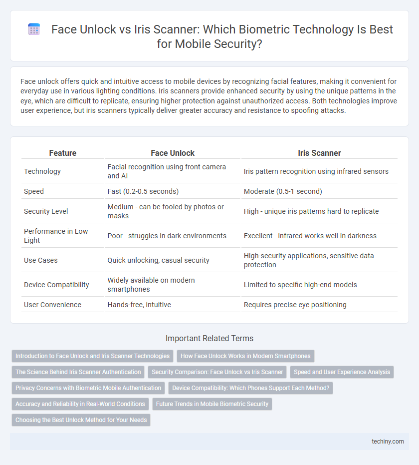 Face Unlock vs Iris Scanner: Which Biometric Technology Is Best for Mobile Security?