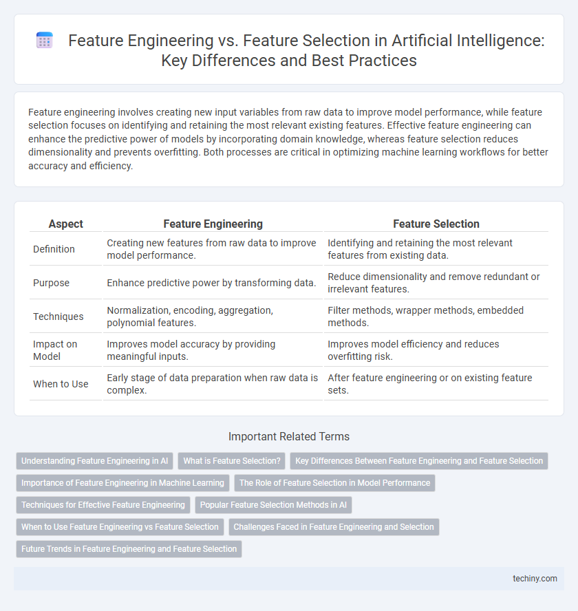 Feature Engineering vs. Feature Selection in Artificial Intelligence: Key Differences and Best Practices