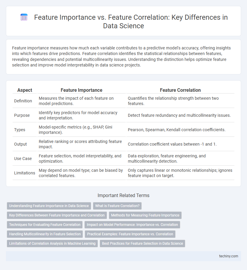 Feature Importance vs. Feature Correlation: Key Differences in Data Science