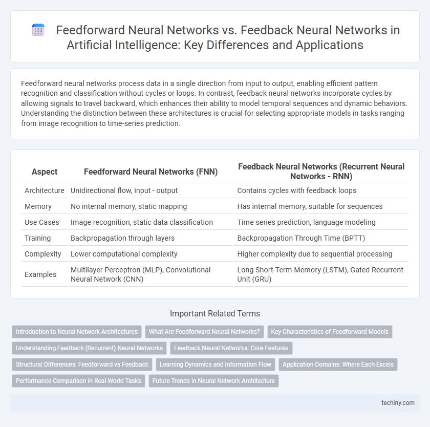 Feedforward Neural Networks vs. Feedback Neural Networks in Artificial Intelligence: Key Differences and Applications