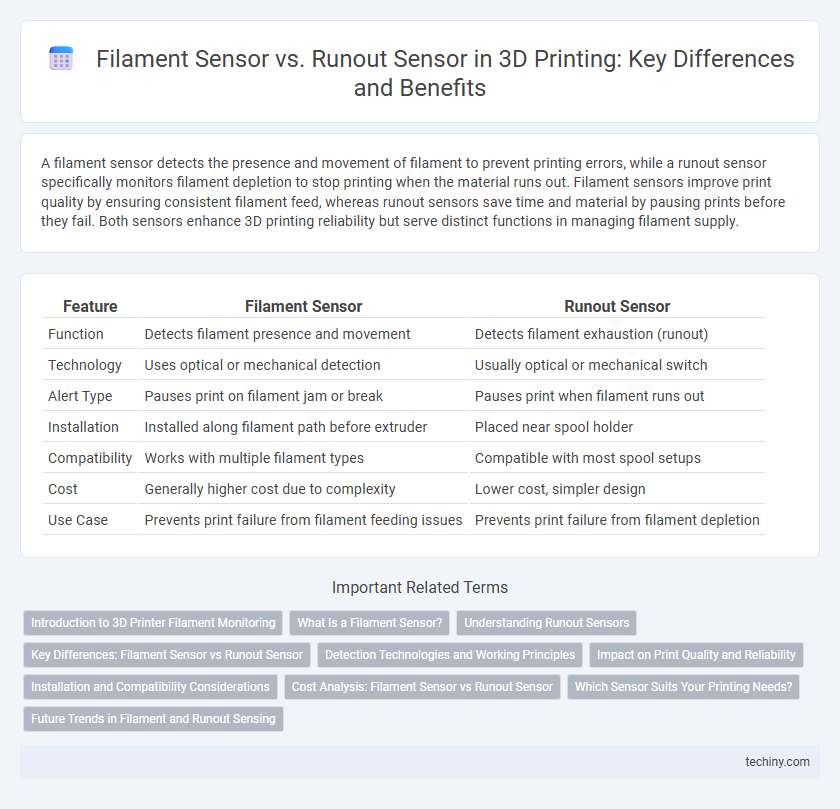 Filament Sensor vs. Runout Sensor in 3D Printing: Key Differences and Benefits