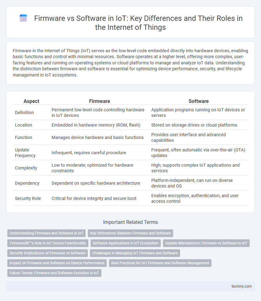 Firmware vs Software in IoT: Key Differences and Their Roles in the Internet of Things