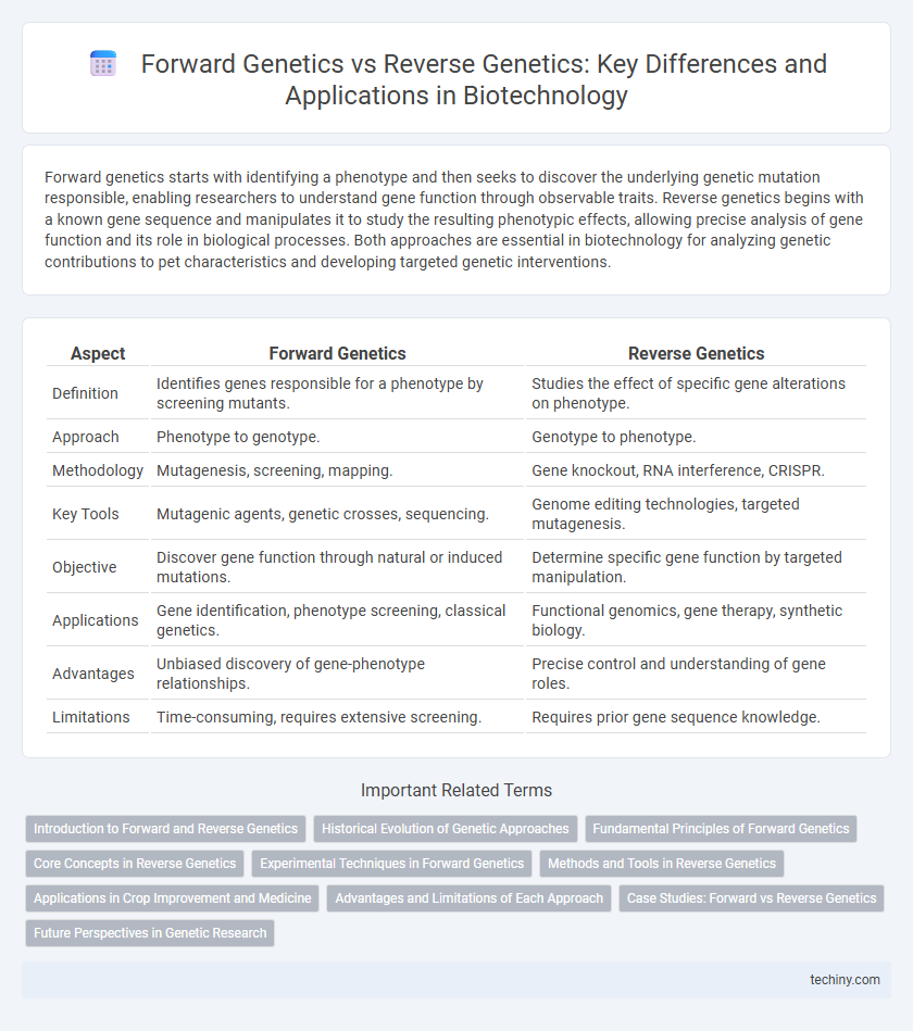 Forward Genetics vs Reverse Genetics: Key Differences and Applications in Biotechnology
