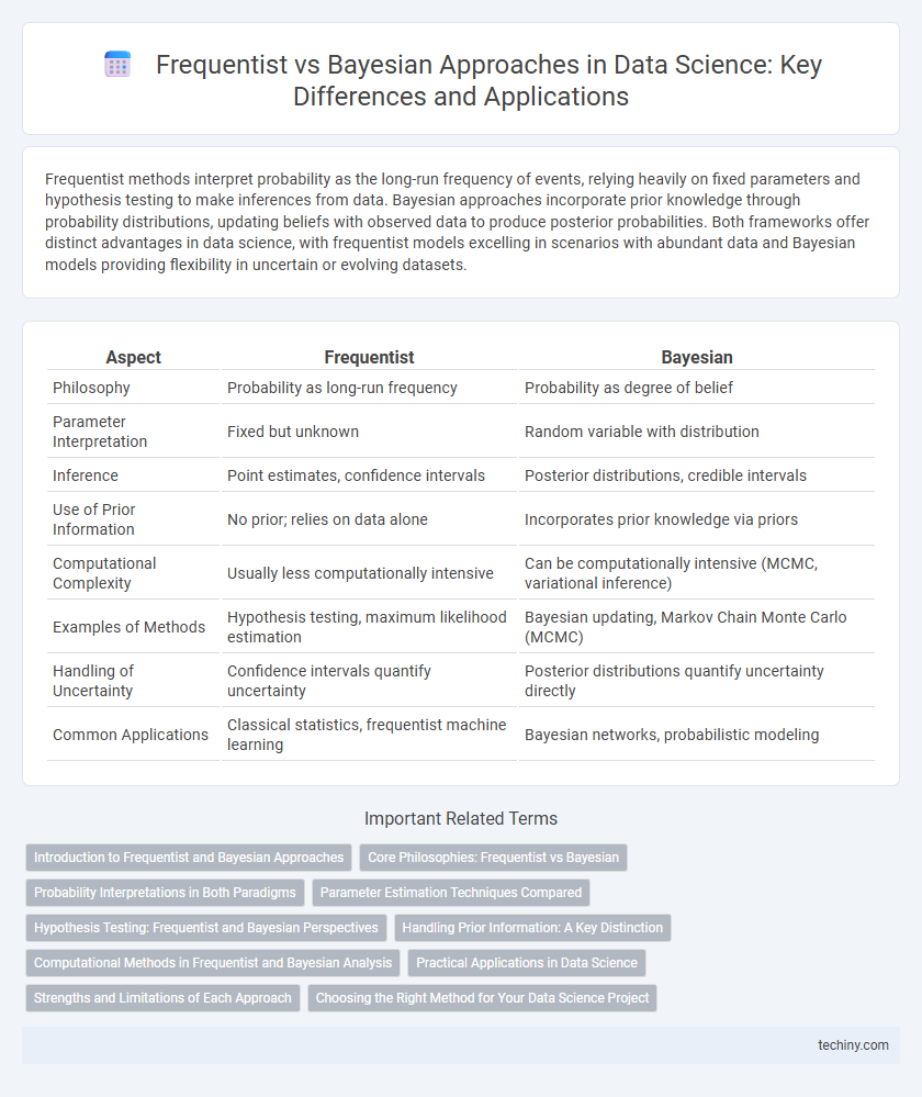 Frequentist vs Bayesian Approaches in Data Science: Key Differences and Applications
