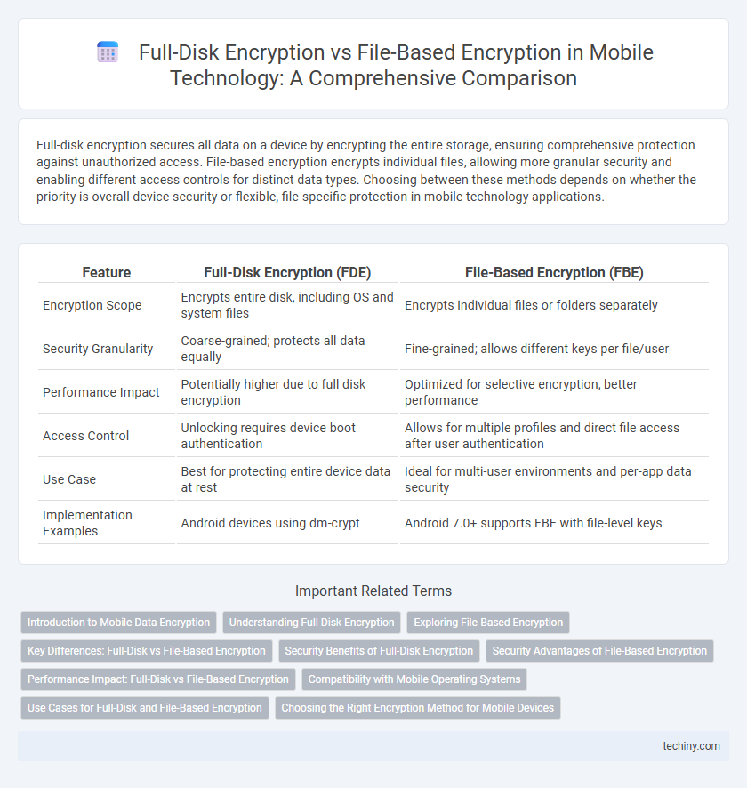 Full-Disk Encryption vs File-Based Encryption in Mobile Technology: A Comprehensive Comparison