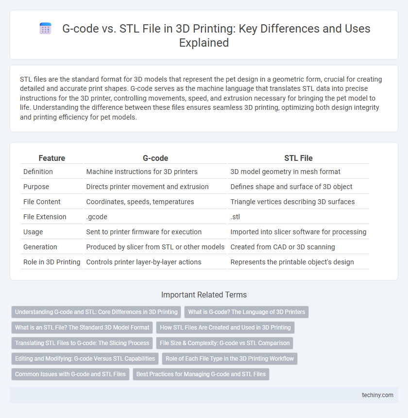 G-code vs. STL File in 3D Printing: Key Differences and Uses Explained