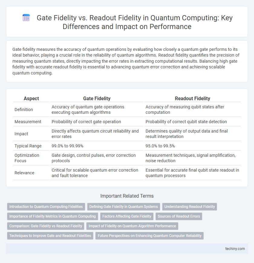 Gate Fidelity vs. Readout Fidelity in Quantum Computing: Key Differences and Impact on Performance