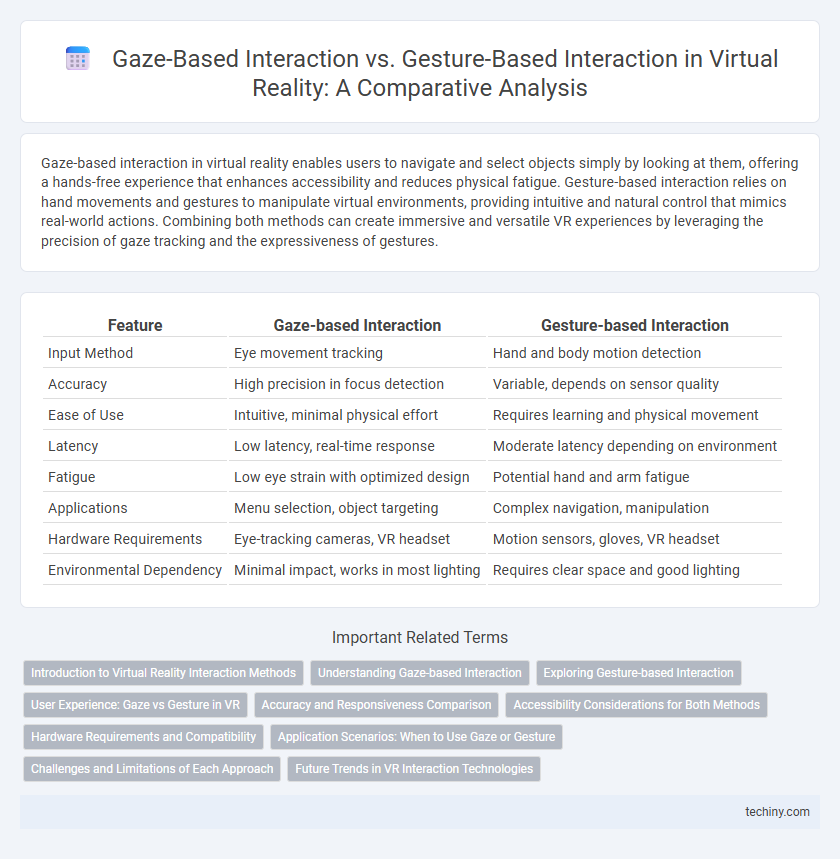 Gaze-Based Interaction vs. Gesture-Based Interaction in Virtual Reality: A Comparative Analysis