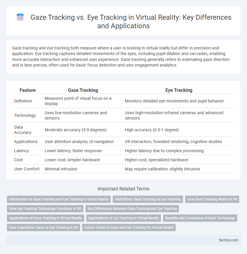 Gaze Tracking vs. Eye Tracking in Virtual Reality: Key Differences and Applications