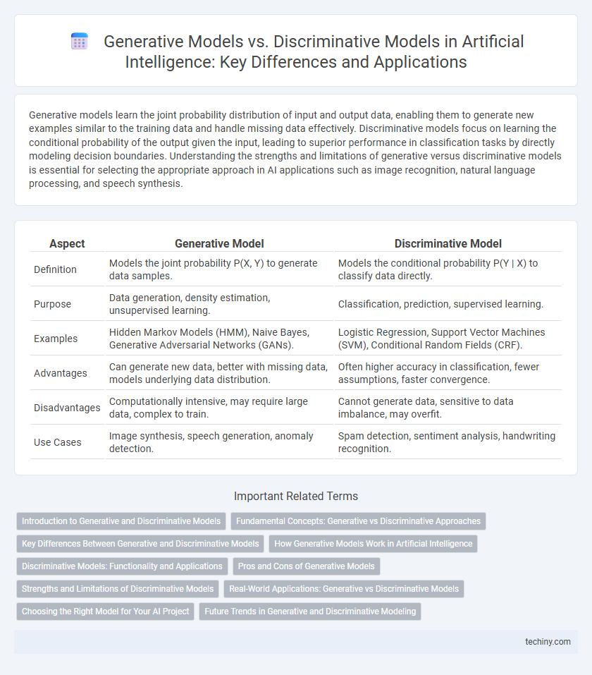 Generative Models vs. Discriminative Models in Artificial Intelligence: Key Differences and Applications