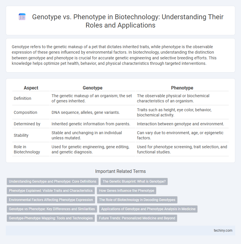 Genotype vs. Phenotype in Biotechnology: Understanding Their Roles and Applications