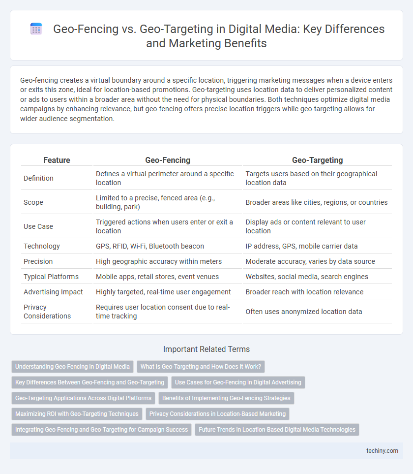Geo-Fencing vs. Geo-Targeting in Digital Media: Key Differences and Marketing Benefits
