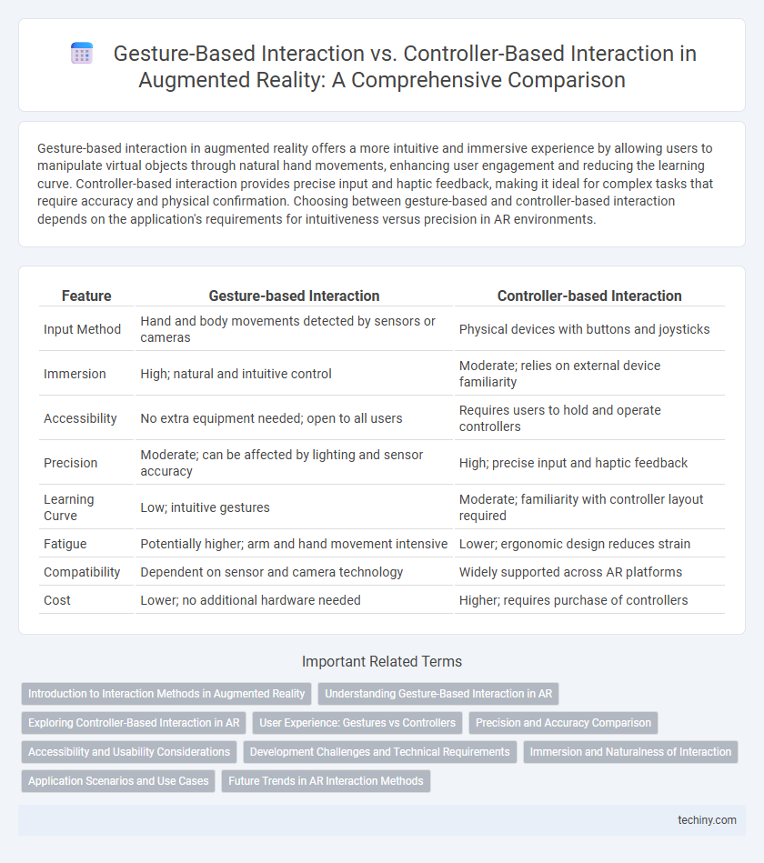Gesture-Based Interaction vs. Controller-Based Interaction in Augmented Reality: A Comprehensive Comparison