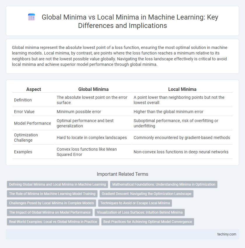 Global Minima vs Local Minima in Machine Learning: Key Differences and Implications