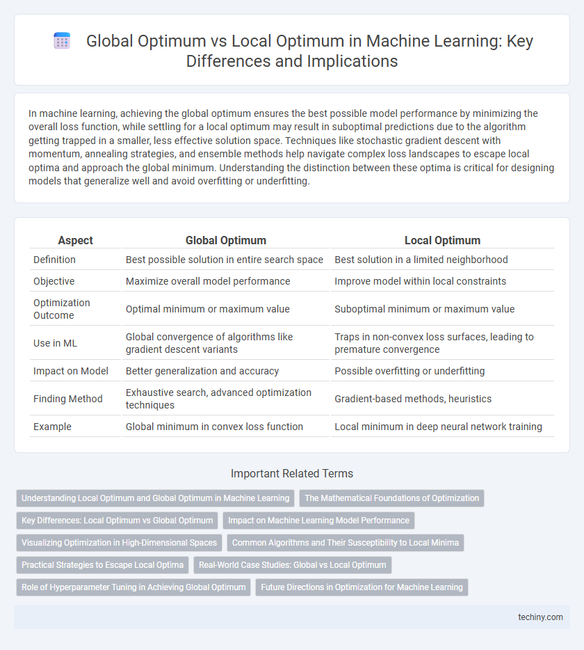 Global Optimum vs Local Optimum in Machine Learning: Key Differences and Implications