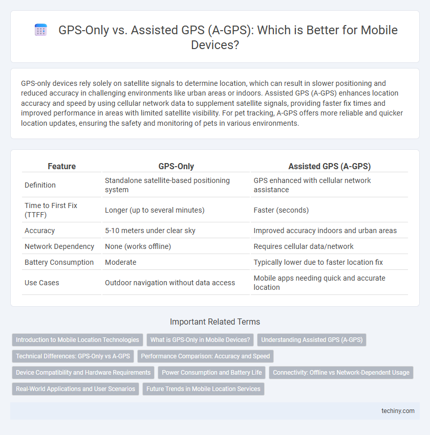 GPS-Only vs. Assisted GPS (A-GPS): Which is Better for Mobile Devices?