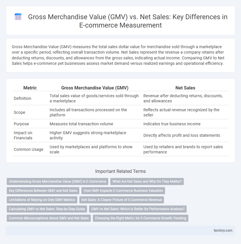 Gross Merchandise Value (GMV) vs. Net Sales: Key Differences in E-commerce Measurement