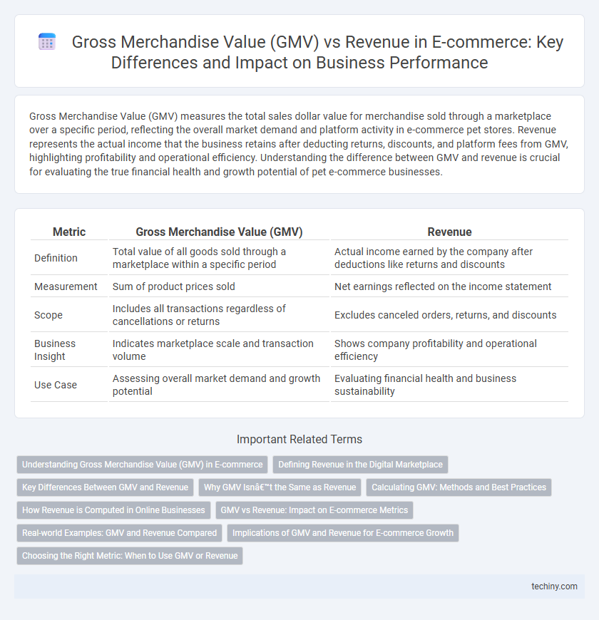 Gross Merchandise Value (GMV) vs Revenue in E-commerce: Key Differences and Impact on Business Performance