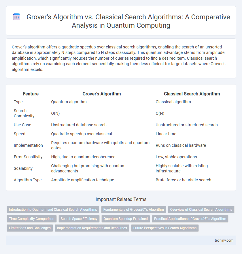 Grover's Algorithm vs. Classical Search Algorithms: A Comparative Analysis in Quantum Computing