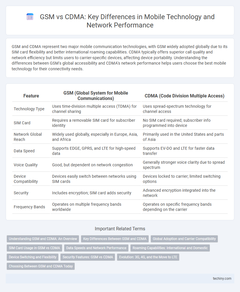 GSM vs CDMA: Key Differences in Mobile Technology and Network Performance