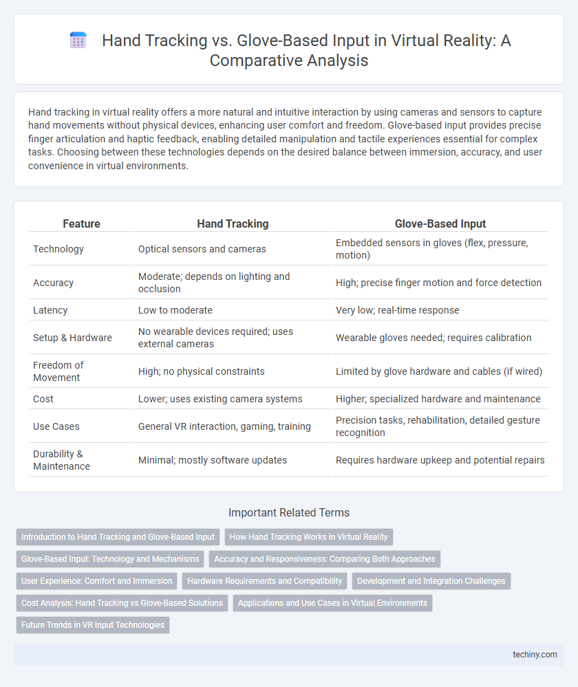 Hand Tracking vs. Glove-Based Input in Virtual Reality: A Comparative Analysis