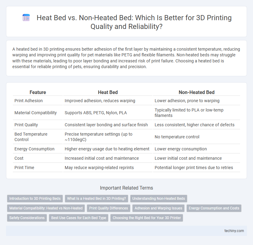 Heat Bed vs. Non-Heated Bed: Which Is Better for 3D Printing Quality and Reliability?