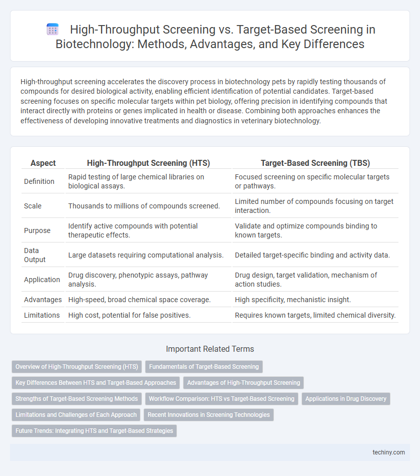 High-Throughput Screening vs. Target-Based Screening in Biotechnology: Methods, Advantages, and Key Differences
