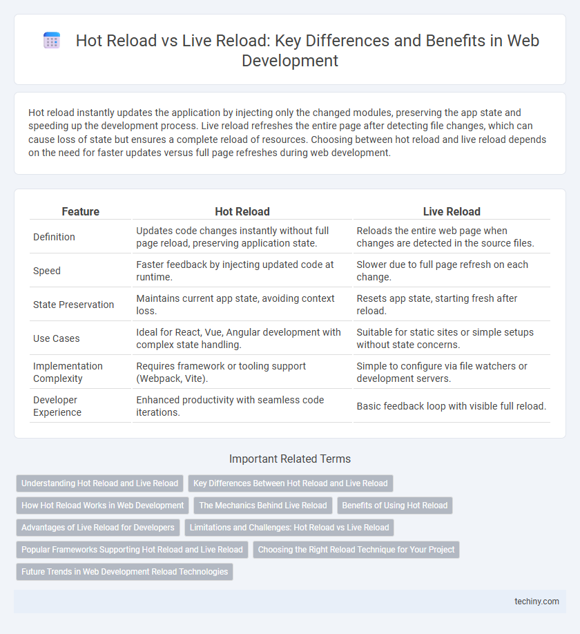 Hot Reload vs Live Reload: Key Differences and Benefits in Web Development