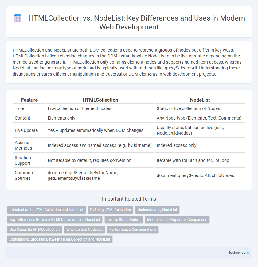HTMLCollection vs. NodeList: Key Differences and Uses in Modern Web Development