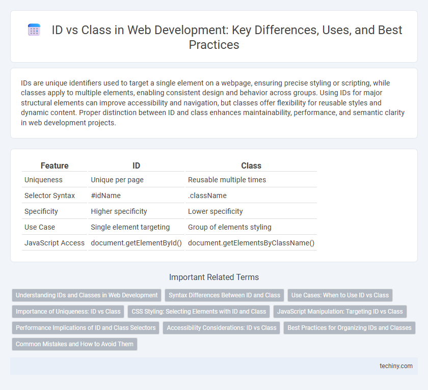 ID vs Class in Web Development: Key Differences, Uses, and Best Practices