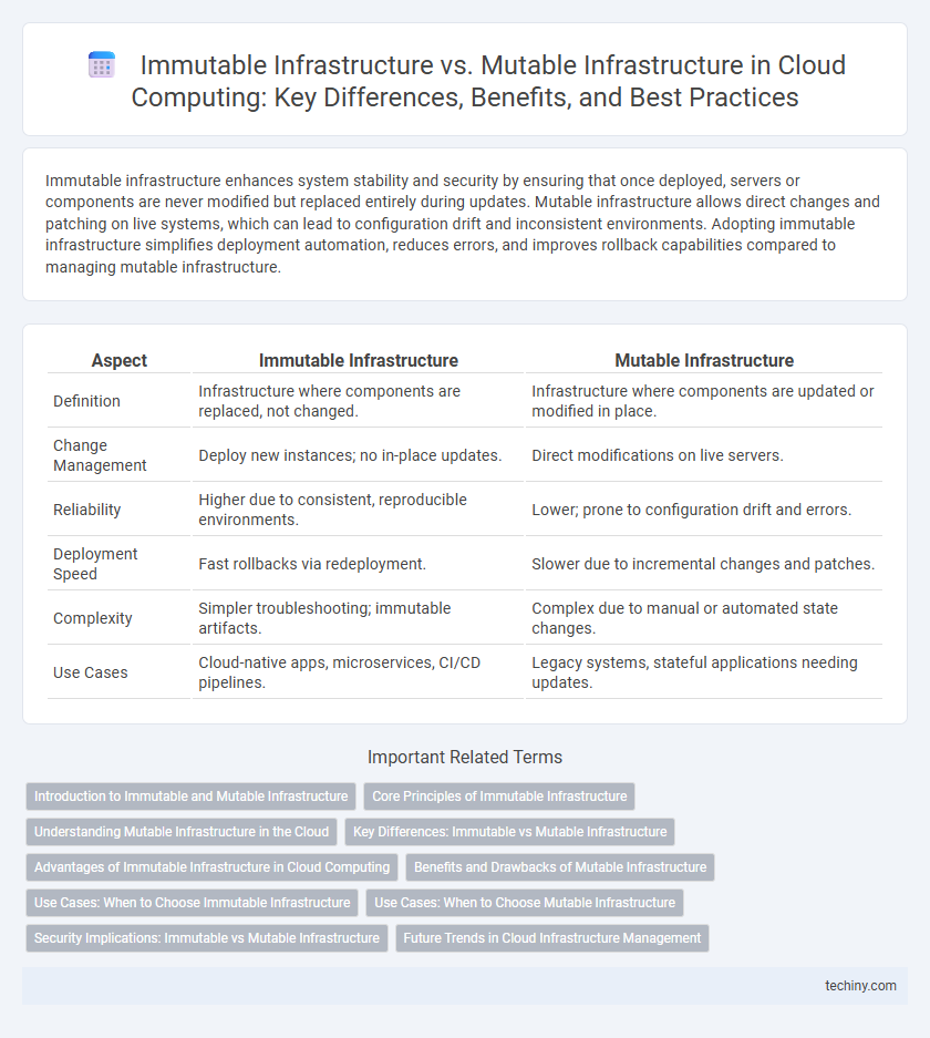 Immutable Infrastructure vs. Mutable Infrastructure in Cloud Computing: Key Differences, Benefits, and Best Practices