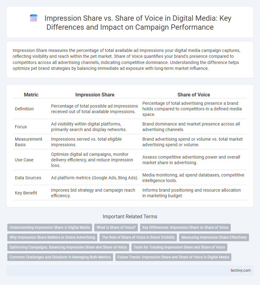 Impression Share vs. Share of Voice in Digital Media: Key Differences and Impact on Campaign Performance