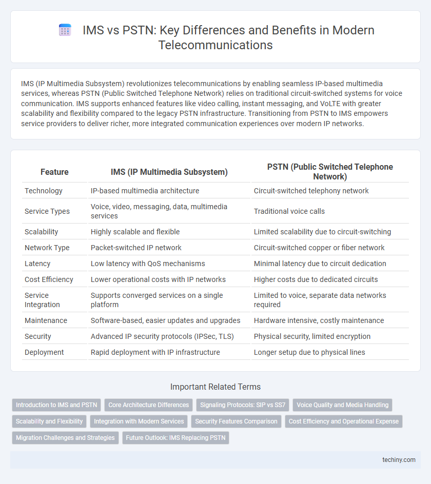 IMS vs PSTN: Key Differences and Benefits in Modern Telecommunications