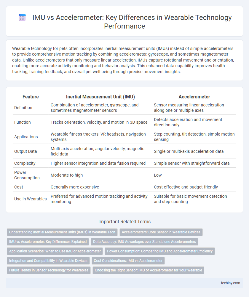 IMU vs Accelerometer: Key Differences in Wearable Technology Performance