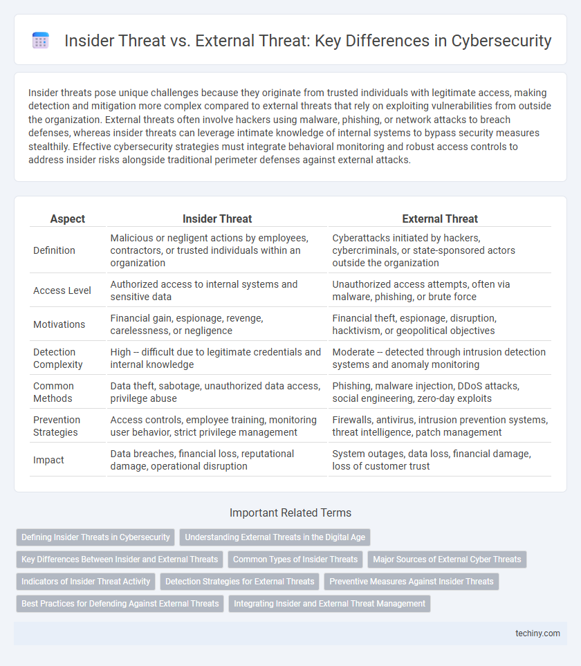 Insider Threat vs. External Threat: Key Differences in Cybersecurity