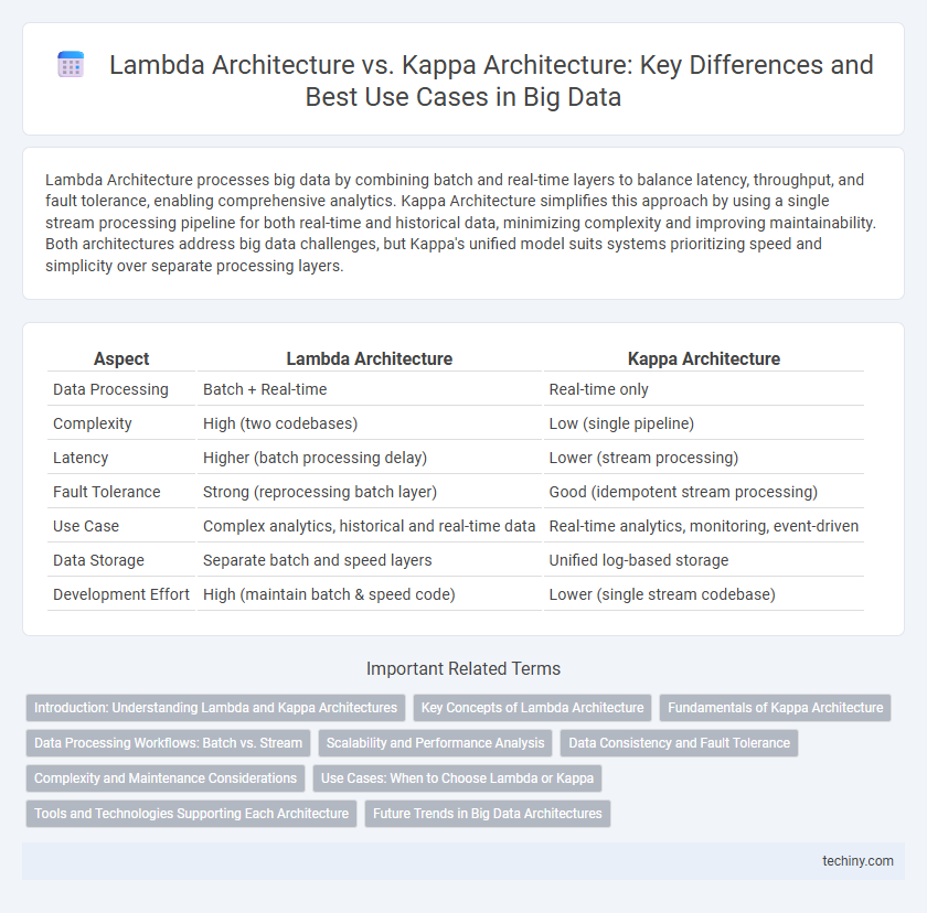 Lambda Architecture vs. Kappa Architecture: Key Differences and Best Use Cases in Big Data