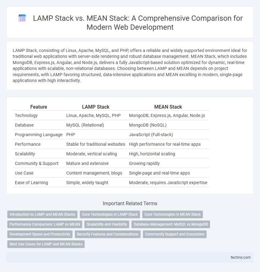 LAMP Stack vs. MEAN Stack: A Comprehensive Comparison for Modern Web Development
