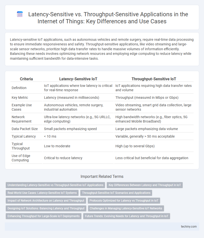 Latency-Sensitive vs. Throughput-Sensitive Applications in the Internet of Things: Key Differences and Use Cases